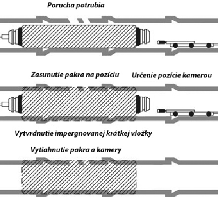 Loklna oprava kanalizcie krtkou vlokou